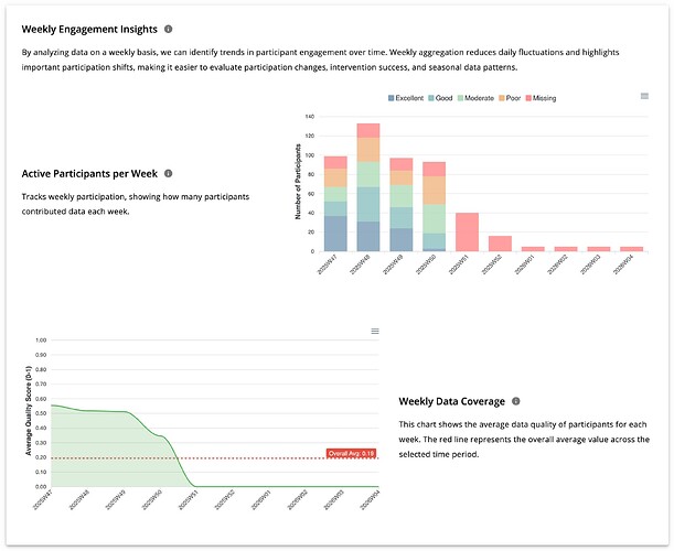 Weekly overview of participant engagement and data quality, showing counts by quality category and average weekly coverage trends.