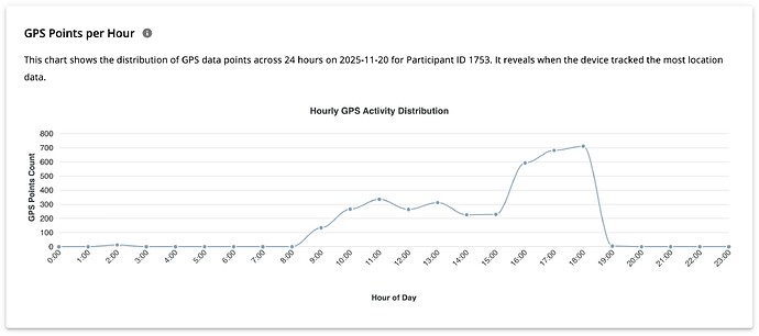 Intra-day GPS data trend showing points collected per hour for a selected participant and day.