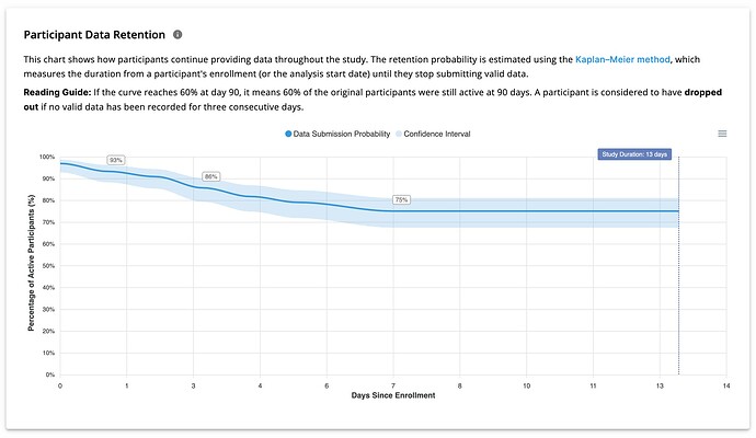 Kaplan–Meier retention curve showing the probability of continued participant data provision over time since enrollment.