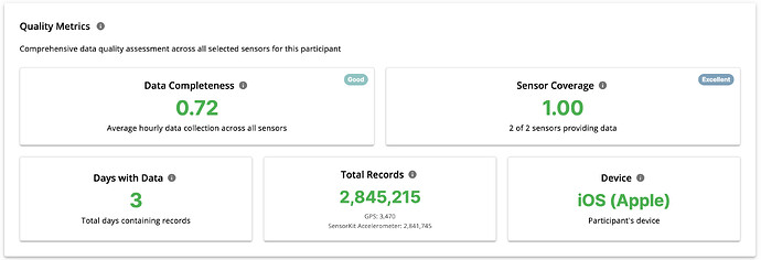 Participant metrics: completeness, coverage, device info, and record counts.