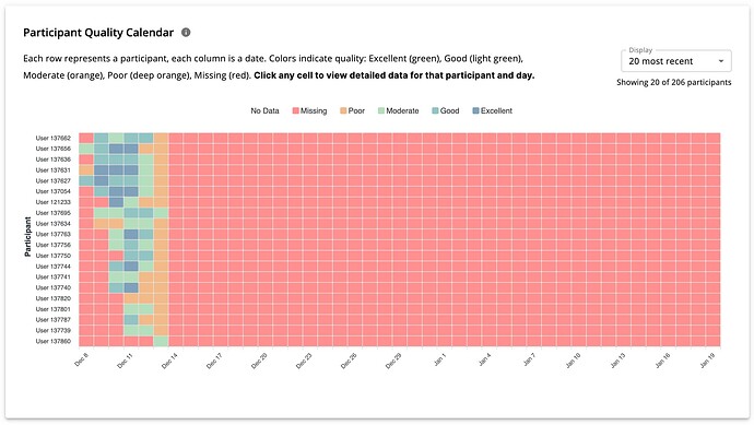 Calendar view of daily data quality at the participant level.