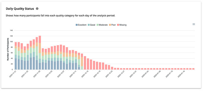 Day-by-day variation in participant data quality and coverage.