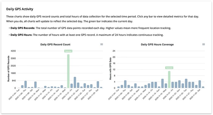 Daily GPS records and coverage