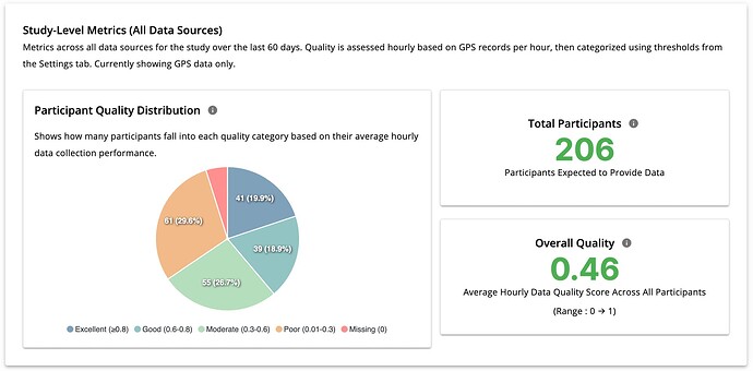 Study data quality overview.