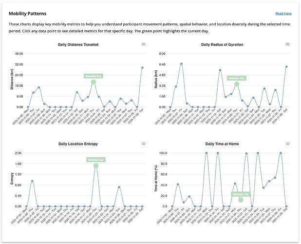 An overview of mobility patterns extracted from GPS data.