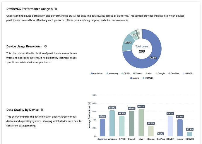 Data quality by device