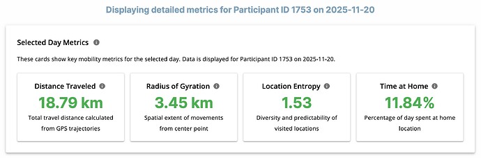 An example of daily metrics for a special user