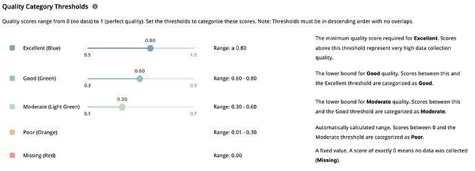 Data quality grouped into five standardized levels